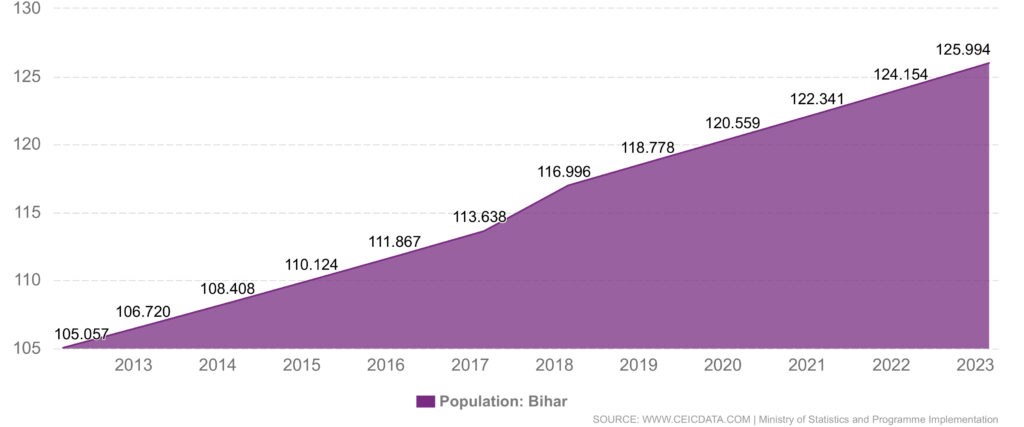 Population of Bihar from 1994 to 2023 in the chart